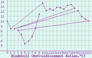 Courbe du refroidissement olien pour Gijon