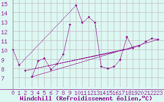 Courbe du refroidissement olien pour Ineu Mountain