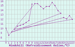 Courbe du refroidissement olien pour Jaca