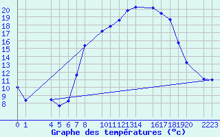 Courbe de tempratures pour Roquetas de Mar