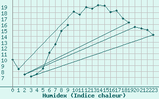 Courbe de l'humidex pour Kroelpa-Rockendorf