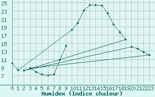 Courbe de l'humidex pour Lorca