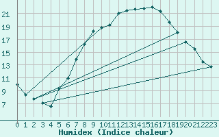 Courbe de l'humidex pour Artern