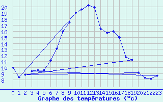 Courbe de tempratures pour Calafat