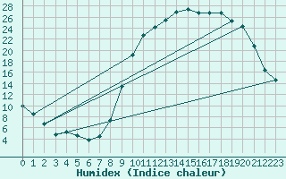 Courbe de l'humidex pour Lans-en-Vercors (38)
