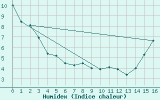 Courbe de l'humidex pour Prince George Airport Auto