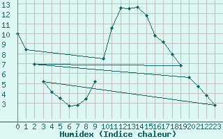 Courbe de l'humidex pour Lignerolles (03)