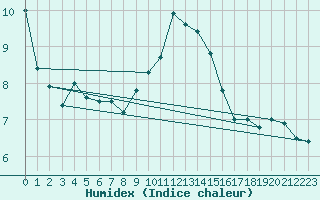 Courbe de l'humidex pour Gelbelsee