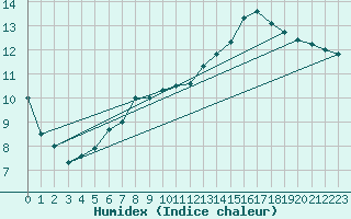 Courbe de l'humidex pour Ambrieu (01)