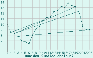 Courbe de l'humidex pour Ernage (Be)