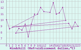 Courbe du refroidissement olien pour Coimbra / Cernache