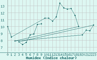 Courbe de l'humidex pour Biere