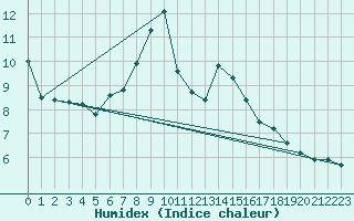 Courbe de l'humidex pour Ostroleka