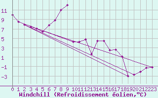 Courbe du refroidissement olien pour Fuerstenzell