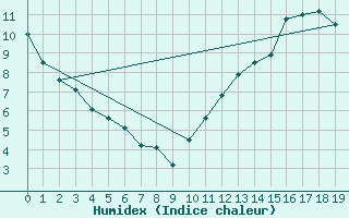 Courbe de l'humidex pour Baie Comeau