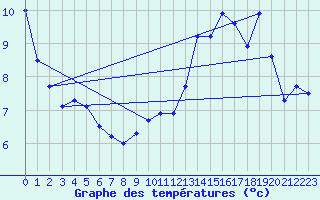 Courbe de tempratures pour Blcourt (52)