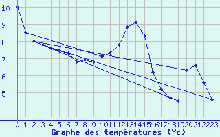 Courbe de tempratures pour Boulmer