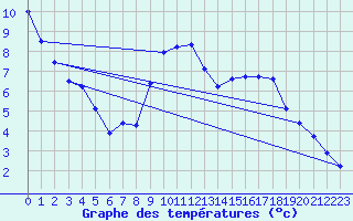 Courbe de tempratures pour Somosierra