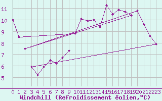 Courbe du refroidissement olien pour Combs-la-Ville (77)