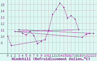 Courbe du refroidissement olien pour Deauville (14)