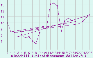 Courbe du refroidissement olien pour Dragsf Jard Vano