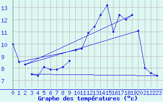 Courbe de tempratures pour Marmanhac (15)