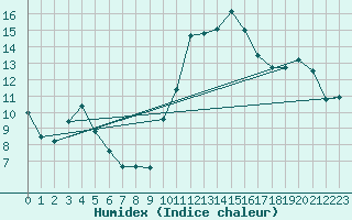 Courbe de l'humidex pour Marignane (13)