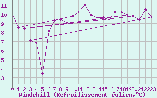Courbe du refroidissement olien pour Cazaux (33)