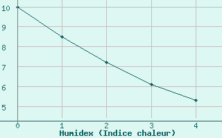 Courbe de l'humidex pour Kelsey Dam