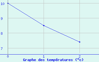 Courbe de tempratures pour Metz-Robert (10)