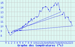 Courbe de tempratures pour Zurich-Kloten