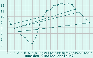 Courbe de l'humidex pour Trgueux (22)