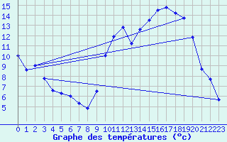 Courbe de tempratures pour Mende - Chabrits (48)