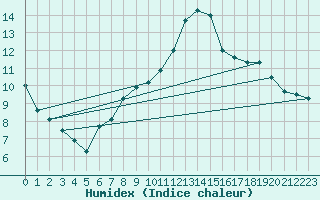 Courbe de l'humidex pour Silly (Be)