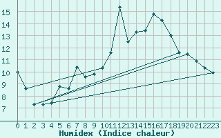 Courbe de l'humidex pour Bo I Vesteralen