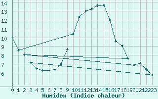 Courbe de l'humidex pour Oehringen