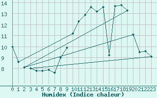 Courbe de l'humidex pour Chivres (Be)