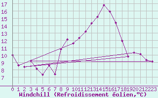 Courbe du refroidissement olien pour Ramsau / Dachstein