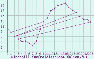 Courbe du refroidissement olien pour Aubenas - Lanas (07)