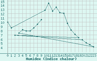 Courbe de l'humidex pour La Dle (Sw)