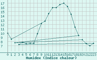 Courbe de l'humidex pour Soria (Esp)