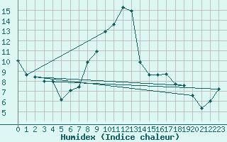 Courbe de l'humidex pour Visp
