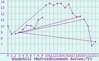 Courbe du refroidissement olien pour Villefontaine (38)