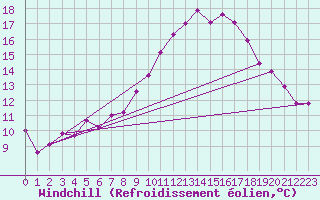 Courbe du refroidissement olien pour Beja