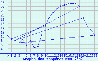 Courbe de tempratures pour Troyes (10)