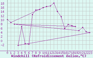 Courbe du refroidissement olien pour Muehldorf