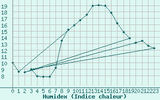 Courbe de l'humidex pour Sattel-Aegeri (Sw)