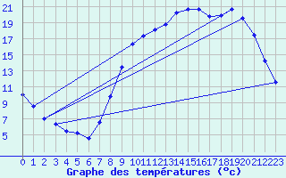 Courbe de tempratures pour Braine (02)