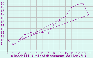 Courbe du refroidissement olien pour Beaufort West