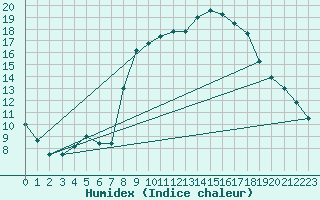 Courbe de l'humidex pour Valderredible, Polientes